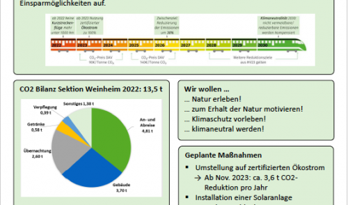 Artikelbild zu Artikel Klimabilanz 2022 der Sektion Weinheim